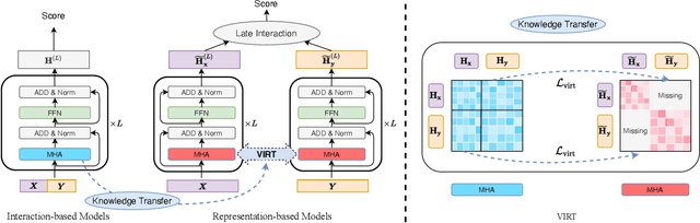 Figure 3 for VIRT: Improving Representation-based Models for Text Matching through Virtual Interaction