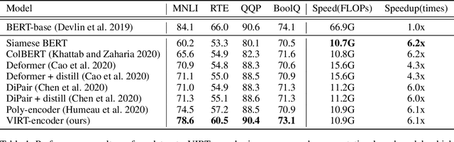 Figure 2 for VIRT: Improving Representation-based Models for Text Matching through Virtual Interaction