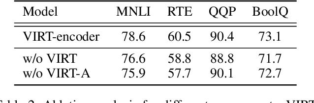 Figure 4 for VIRT: Improving Representation-based Models for Text Matching through Virtual Interaction