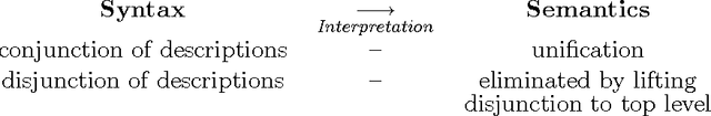 Figure 2 for On Implementing an HPSG theory -- Aspects of the logical architecture, the formalization, and the implementation of head-driven phrase structure grammars