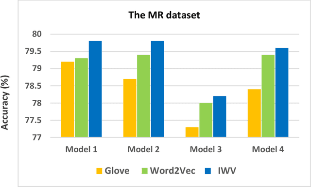 Figure 4 for Improving the Accuracy of Pre-trained Word Embeddings for Sentiment Analysis