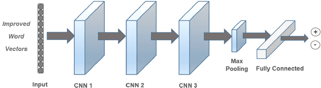 Figure 1 for Improving the Accuracy of Pre-trained Word Embeddings for Sentiment Analysis