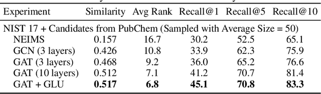 Figure 2 for Using Graph Neural Networks for Mass Spectrometry Prediction