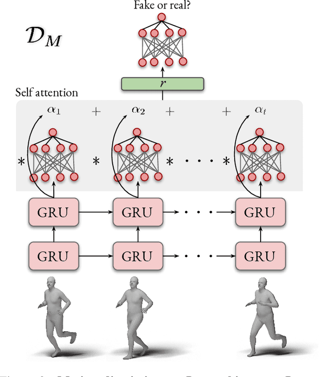 Figure 4 for VIBE: Video Inference for Human Body Pose and Shape Estimation
