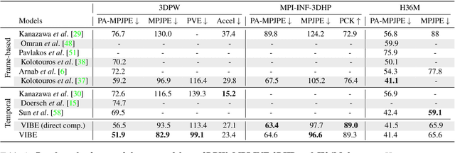 Figure 1 for VIBE: Video Inference for Human Body Pose and Shape Estimation