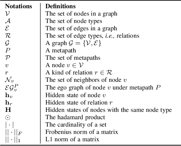 Figure 2 for Heterogeneous Graph Neural Network with Multi-view Representation Learning