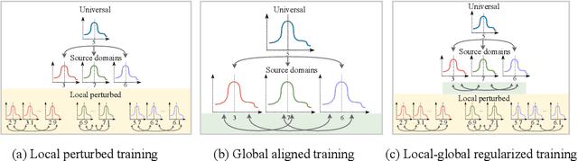 Figure 1 for Feature-Distribution Perturbation and Calibration for Generalized Person ReID