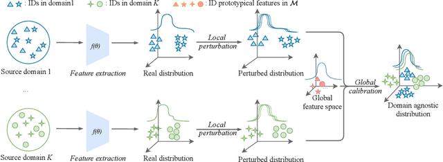 Figure 3 for Feature-Distribution Perturbation and Calibration for Generalized Person ReID