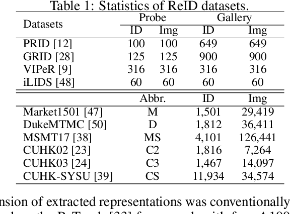 Figure 2 for Feature-Distribution Perturbation and Calibration for Generalized Person ReID