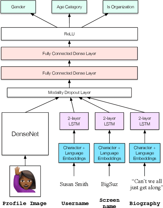 Figure 3 for Demographic Inference and Representative Population Estimates from Multilingual Social Media Data