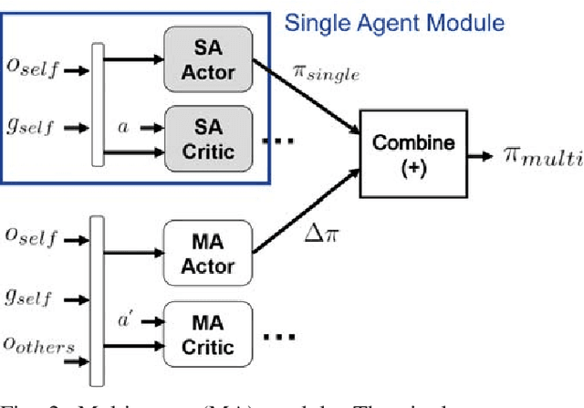 Figure 2 for Interaction-Aware Multi-Agent Reinforcement Learning for Mobile Agents with Individual Goals