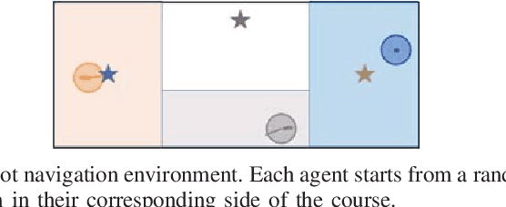 Figure 3 for Interaction-Aware Multi-Agent Reinforcement Learning for Mobile Agents with Individual Goals