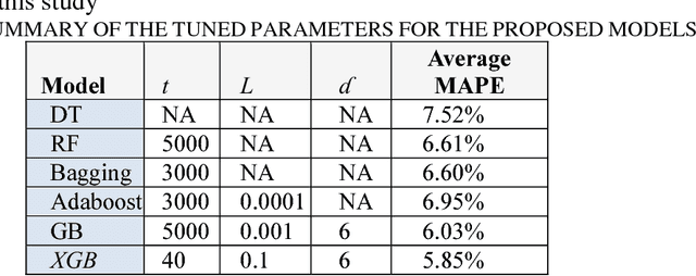 Figure 2 for Comparative Evaluation of Tree-Based Ensemble Algorithms for Short-Term Travel Time Prediction