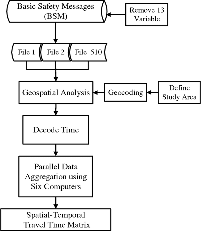 Figure 3 for Comparative Evaluation of Tree-Based Ensemble Algorithms for Short-Term Travel Time Prediction