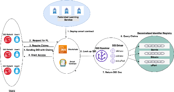Figure 1 for DID-eFed: Facilitating Federated Learning as a Service with Decentralized Identities