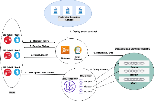 Figure 2 for DID-eFed: Facilitating Federated Learning as a Service with Decentralized Identities