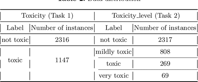 Figure 3 for AI-UPV at IberLEF-2021 DETOXIS task: Toxicity Detection in Immigration-Related Web News Comments Using Transformers and Statistical Models