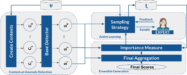 Figure 2 for Wisdom of the Contexts: Active Ensemble Learning for Contextual Anomaly Detection