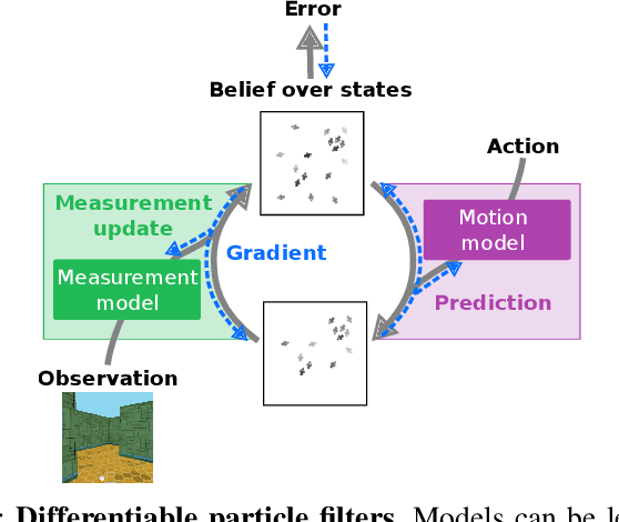 Figure 1 for Differentiable Particle Filters: End-to-End Learning with Algorithmic Priors