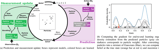 Figure 4 for Differentiable Particle Filters: End-to-End Learning with Algorithmic Priors