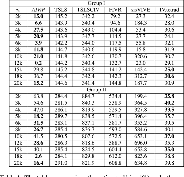 Figure 2 for Ancestral instrument method for causal inference without a causal graph