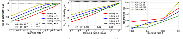 Figure 2 for An Operator Splitting View of Federated Learning
