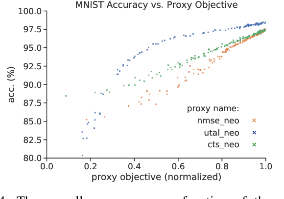 Figure 4 for Modularizing Deep Learning via Pairwise Learning With Kernels