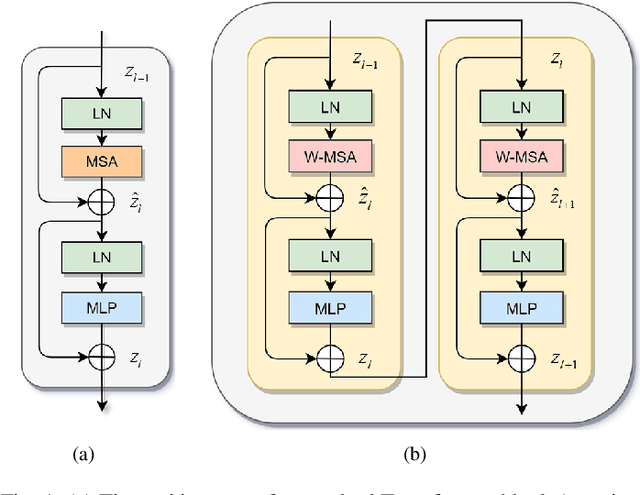 Figure 1 for DS-TransUNet:Dual Swin Transformer U-Net for Medical Image Segmentation