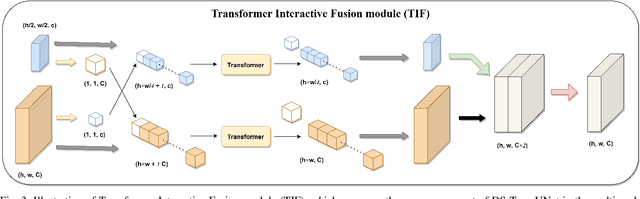 Figure 3 for DS-TransUNet:Dual Swin Transformer U-Net for Medical Image Segmentation