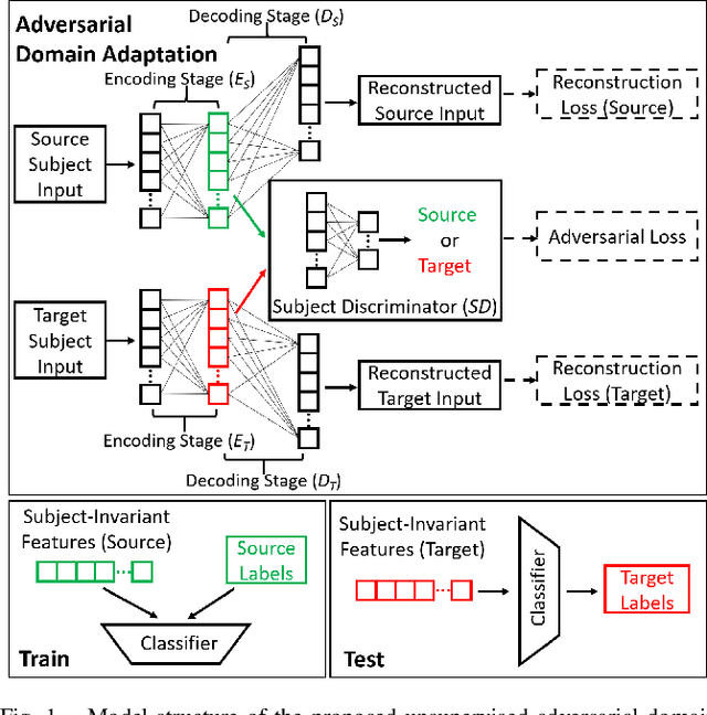 Figure 1 for Unsupervised Domain Adaptation for Cross-Subject Few-Shot Neurological Symptom Detection