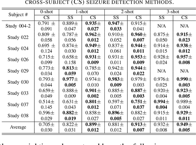 Figure 3 for Unsupervised Domain Adaptation for Cross-Subject Few-Shot Neurological Symptom Detection