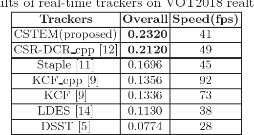 Figure 4 for Effective Occlusion Handling for Fast Correlation Filter-based Trackers