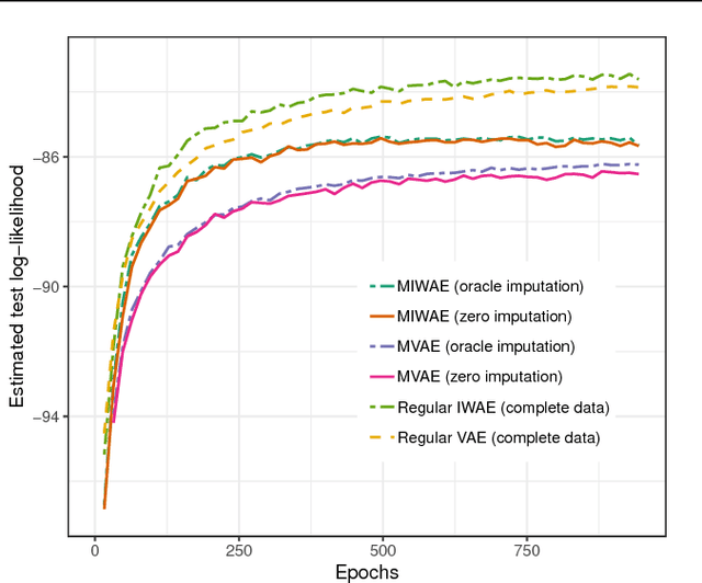 Figure 1 for missIWAE: Deep Generative Modelling and Imputation of Incomplete Data