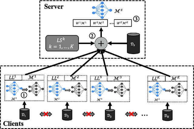 Figure 1 for FOCUS: Dealing with Label Quality Disparity in Federated Learning