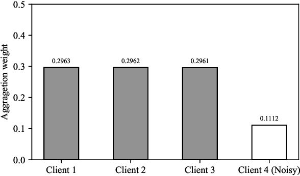 Figure 3 for FOCUS: Dealing with Label Quality Disparity in Federated Learning