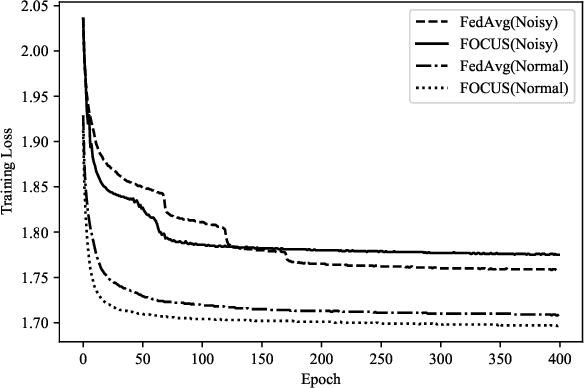 Figure 4 for FOCUS: Dealing with Label Quality Disparity in Federated Learning