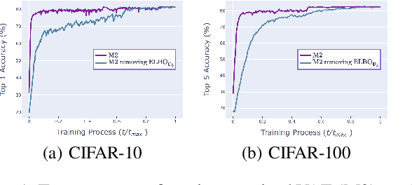 Figure 1 for SHOT-VAE: Semi-supervised Deep Generative Models With Label-aware ELBO Approximations