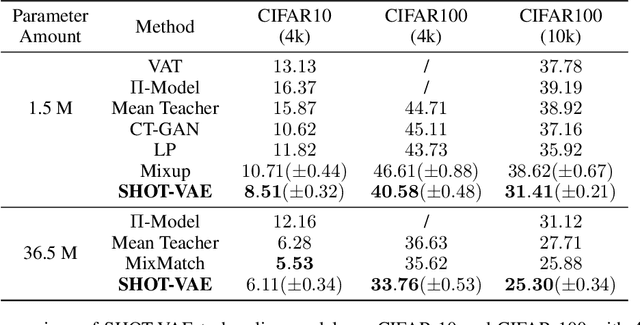 Figure 2 for SHOT-VAE: Semi-supervised Deep Generative Models With Label-aware ELBO Approximations