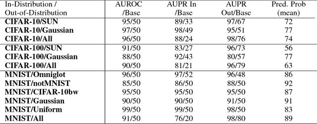 Figure 3 for A Baseline for Detecting Misclassified and Out-of-Distribution Examples in Neural Networks