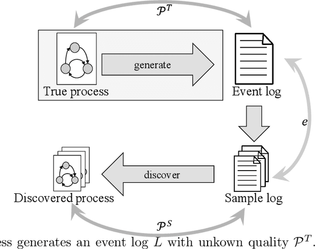 Figure 1 for All That Glitters Is Not Gold: Towards Process Discovery Techniques with Guarantees