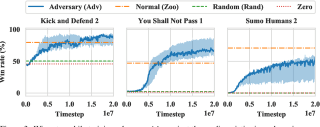 Figure 4 for Adversarial Policies: Attacking Deep Reinforcement Learning