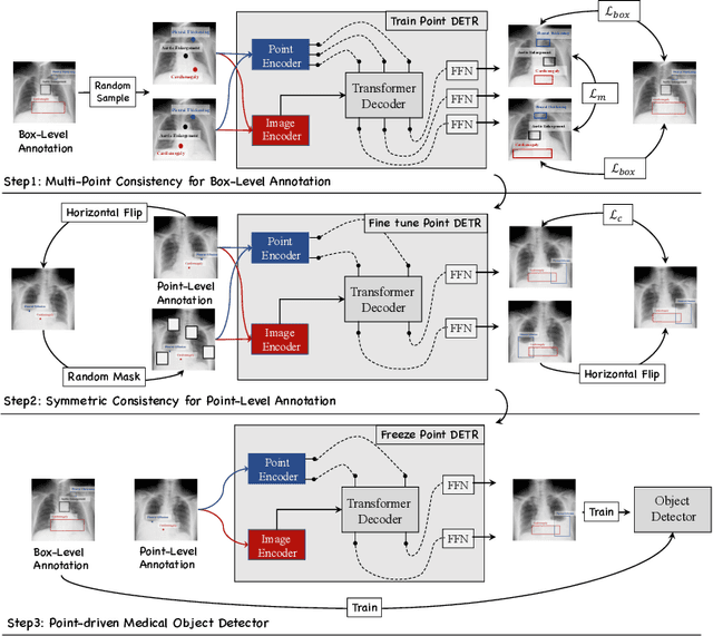 Figure 3 for A Benchmark for Weakly Semi-Supervised Abnormality Localization in Chest X-Rays