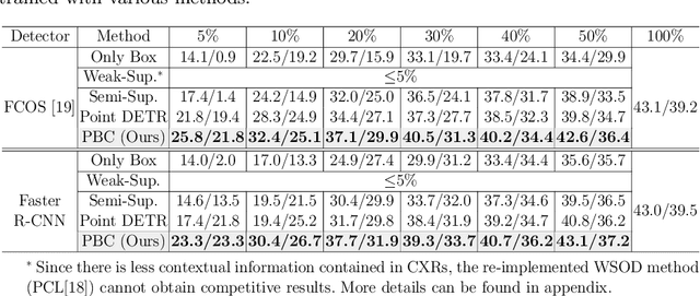 Figure 4 for A Benchmark for Weakly Semi-Supervised Abnormality Localization in Chest X-Rays