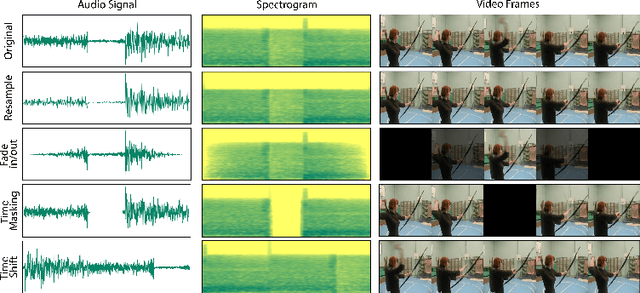 Figure 1 for The Impact of Spatiotemporal Augmentations on Self-Supervised Audiovisual Representation Learning