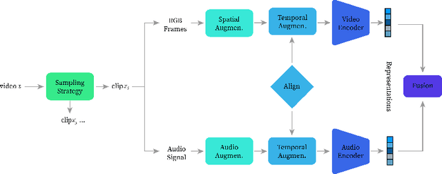 Figure 3 for The Impact of Spatiotemporal Augmentations on Self-Supervised Audiovisual Representation Learning