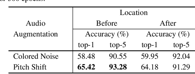 Figure 2 for The Impact of Spatiotemporal Augmentations on Self-Supervised Audiovisual Representation Learning