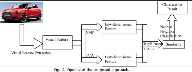 Figure 3 for Image Classification by Feature Dimension Reduction and Graph based Ranking