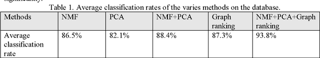 Figure 2 for Image Classification by Feature Dimension Reduction and Graph based Ranking