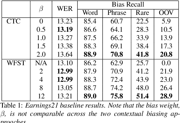 Figure 1 for Improving Contextual Recognition of Rare Words with an Alternate Spelling Prediction Model