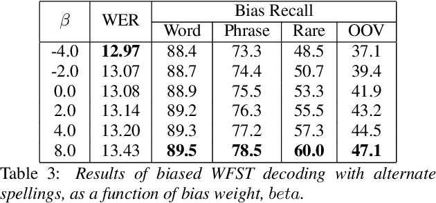 Figure 3 for Improving Contextual Recognition of Rare Words with an Alternate Spelling Prediction Model